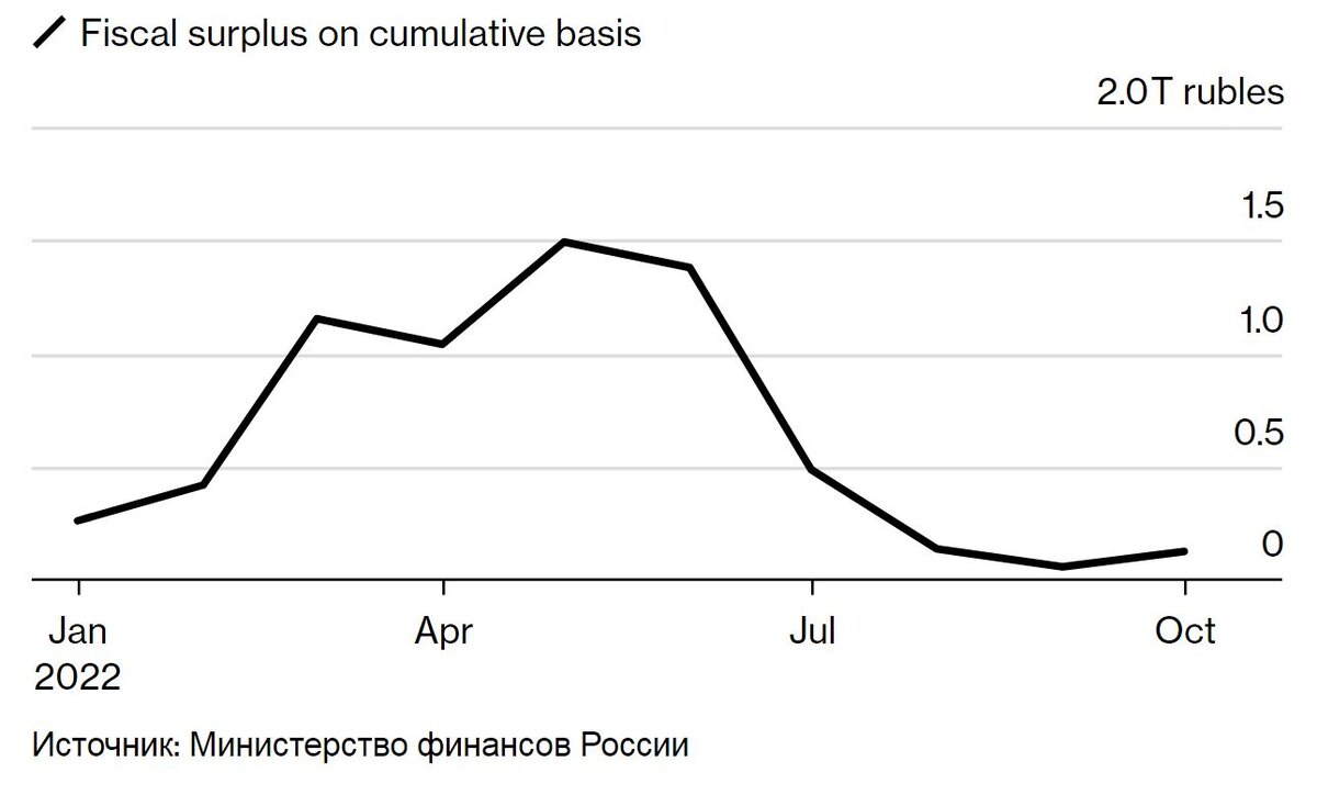 Совокупный профицит бюджета за январь-октябрь 2022 года