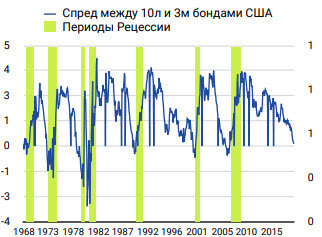 Источники: St Louis FED, расчеты FinEx