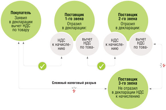 Схемы ухода от налогов