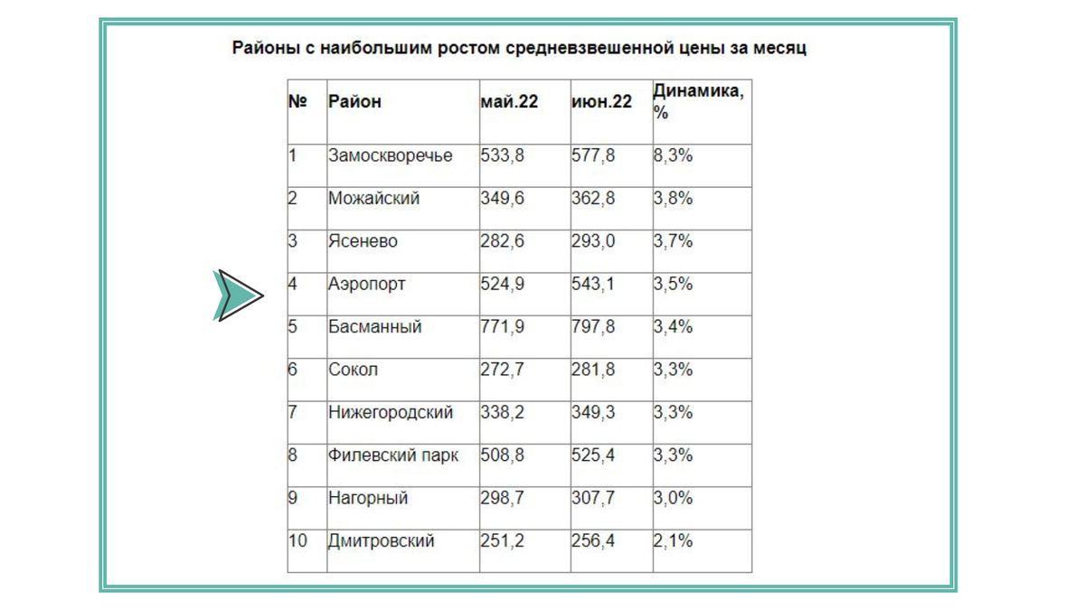 По данным Агентства недвижимости "Бон Тон"