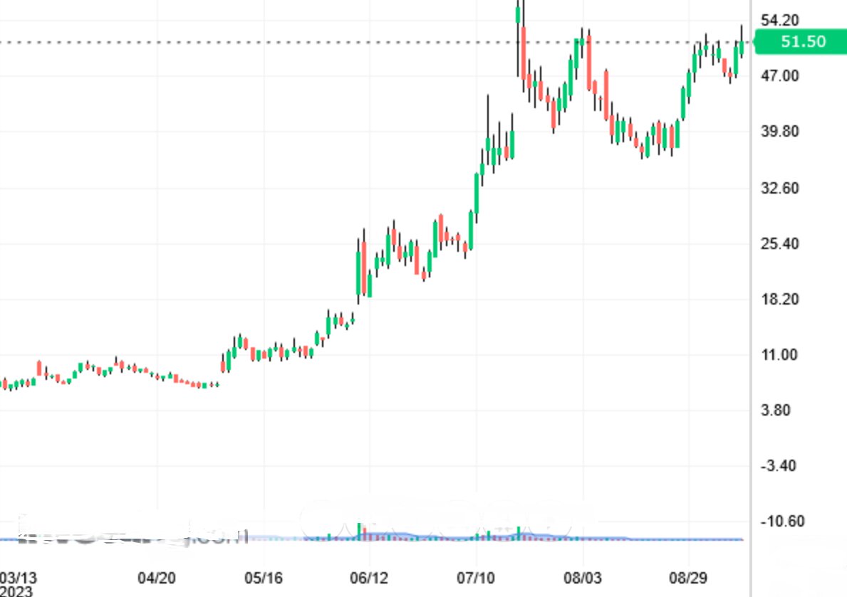 График динамики цены акций Carvana Co (CVNA)