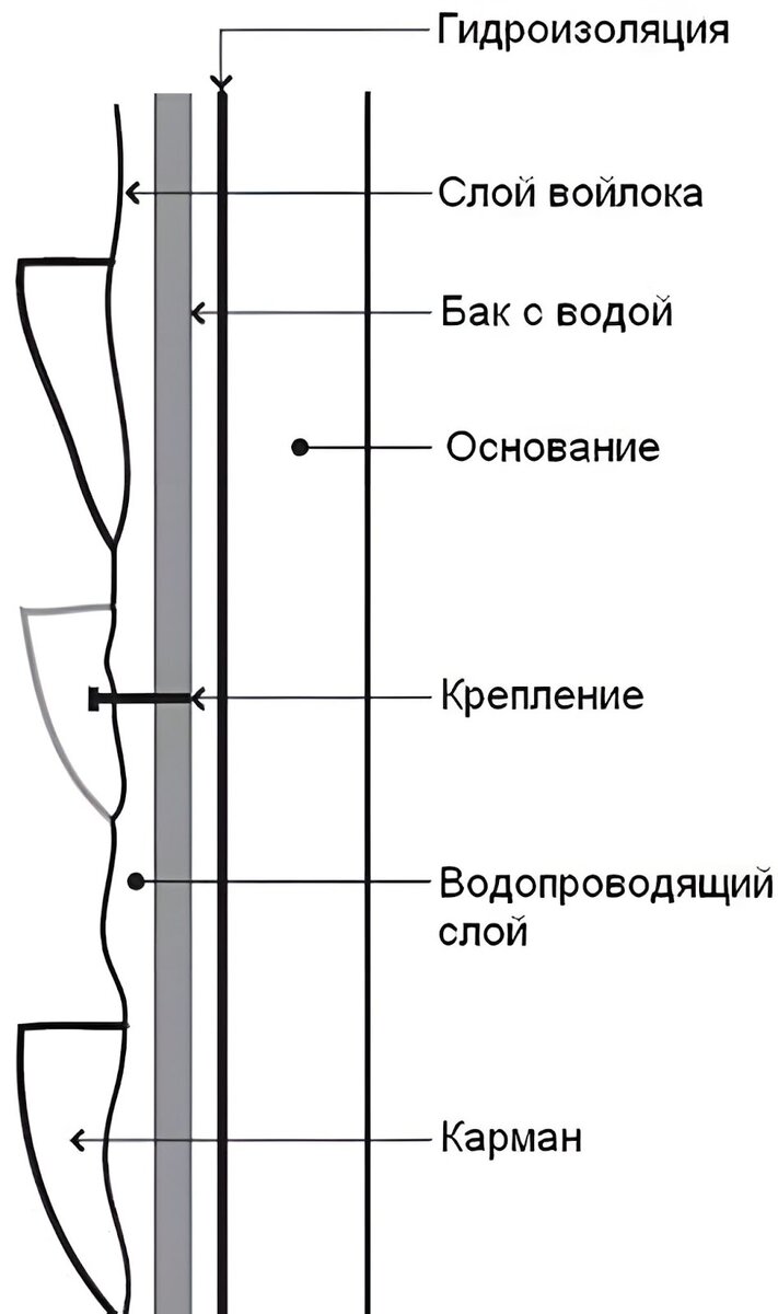 Вертикальное озеленение фасада: создание живой стены | Трилогия | Дзен