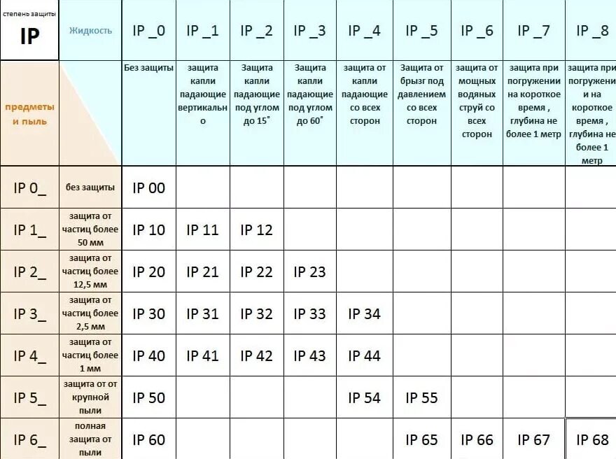 Защита ip65 расшифровка