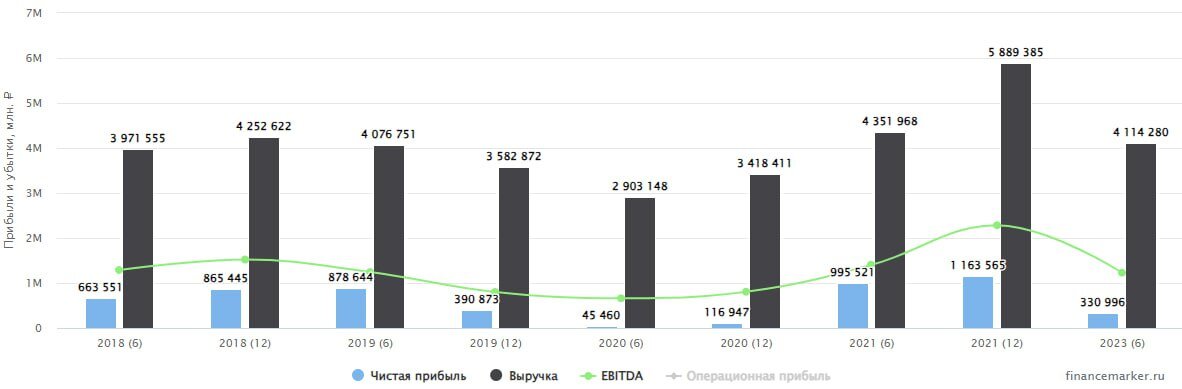 Акции газпрома дивиденды за 2023 прогноз. Дивиденды Акрон в 2024 году.