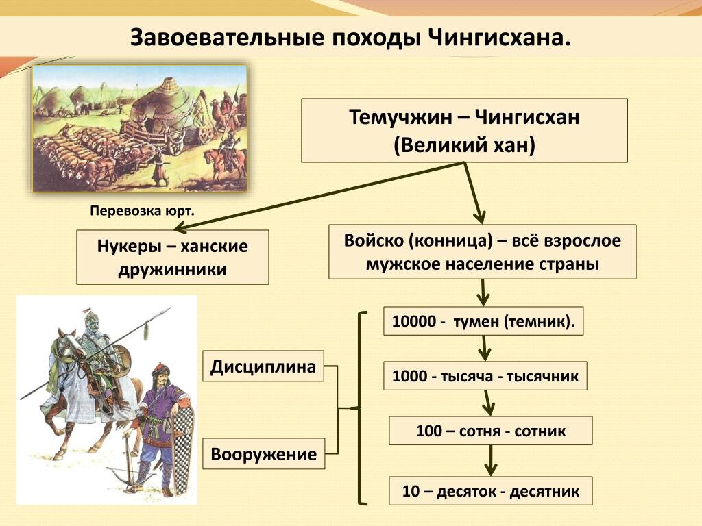 Структура монгольского войска