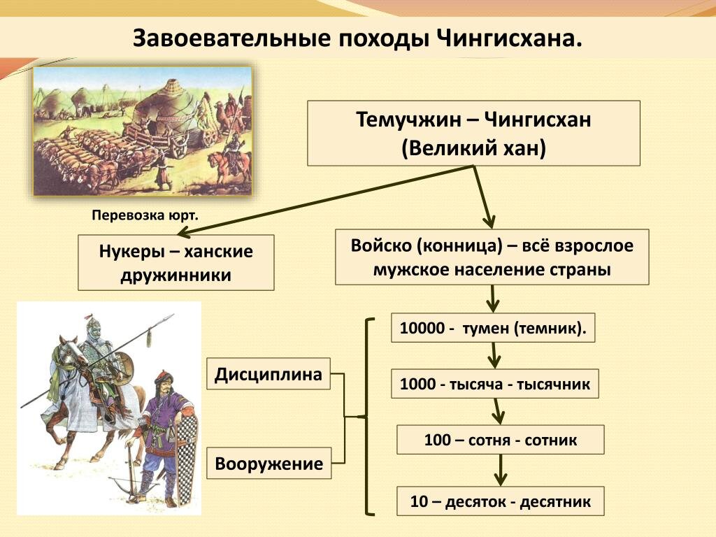 Перед тобой схема структуры монгольской армии впиши название самой крупной тактической единицы