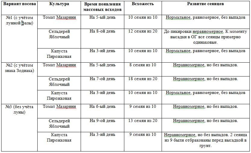 Рассаду потом пришлось пристраивать в добрые руки - нам столько не надо!