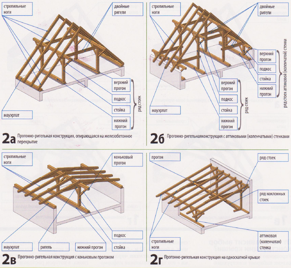 Что такое конструкция. Ригель в стропильной системе Размеры. Ригель кровли стропильной. Прогонно-ригельная система крыши. Прогон в стропильной системе.