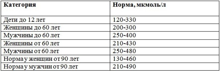 Норма мочевой кислоты у мужчин. Мочевая кислота в крови норма у мужчин по возрасту таблица. Норма мочевой кислоты в крови у мужчин после 50 лет таблица норм. Норма мочевой кислоты в крови у мужчин после 60 лет таблица. Анализ крови мочевая кислота норма у женщин после 50 лет таблица