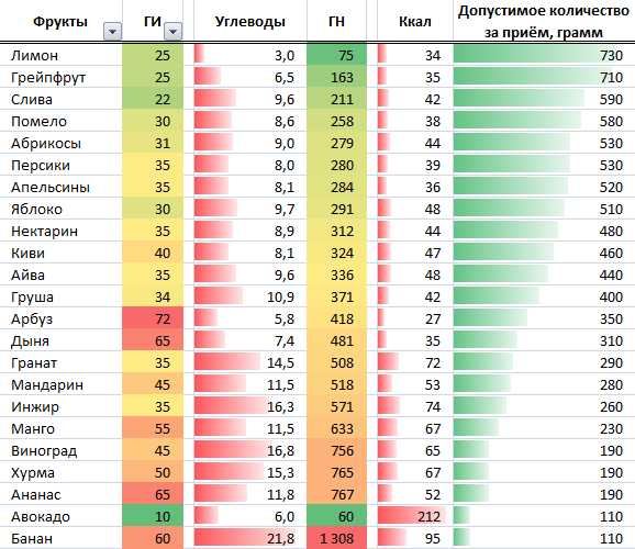 Наиболее распространённые фрукты и их допустимое потребление за один приём пищи