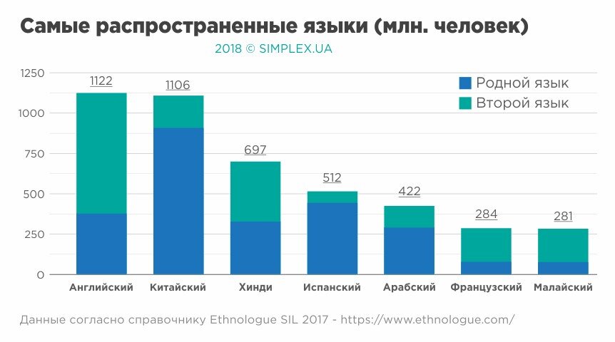 Распространенность языков в мире. Сколько людей изучают языки. Самые распространенные языки мира 2021. Диаграмма языков мира. Сколько людей изучают языки.