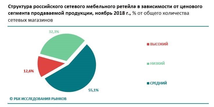 Сегментация рынка мебели