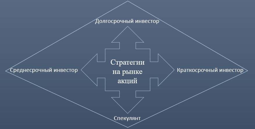                                                           Основные стратегии на рынке акций