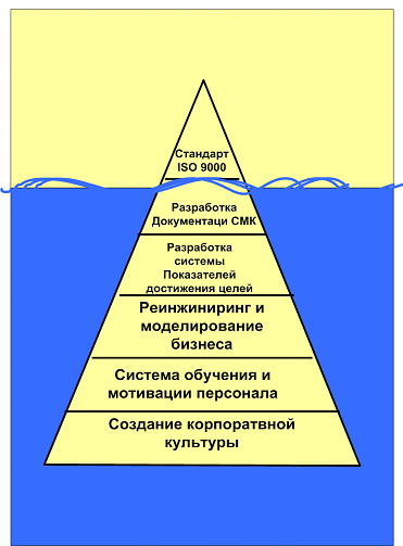 "Знающие не говорят,
говорящие не знают." 
Лао цзы

Попытка выяснить, что такое СМК, посредством прямого обращения к тексту стандартов серии ISO 9000 заканчивается, как правило одним: СМК рассматривается просто, как очередной "лохотрон" западного менеджмента!

Это объясняется тем, что тексты стандартов читаются чаще всего в \"жутком\" переводе - так называемой \"кальки\" с английского на русский язык совершенно отдельно от необходимой интерпретации некоторых требований, которые хоть и были заимствованы из прожитого нами социализма, но доведены прагматическим западом до рабочего состояния - см. раздел 4 в {1}.

Более того- перевод с одного языка на другой намного сложнее, чем может показаться не специалисту, потому, что при помощи одинаковых слов язык может отражать иногда совсем разные процессы ( и процессы управления в том числе). Может получиться так, что при переводе с английского языка на русский окажется очень трудно подобрать нужное русское слово, которое бы полностью отражало термин, особенно родившийся в капиталистической стране.

 Например, для нас слово "управление" на 100% означает жесткое администрирование, а это только одно из возможных значений английского слова "management".
Слово "менеджмент" было введено в употребление в русском языке только по необходимости , чтобы не потерять его основной смысловой нагрузки : менеджмент- это методология обнаружения и исправления своих ошибок!

А чего стоят термины валидация и верификация?

Кроме того, и отечественные публикациии пытаются \"напустить дополнительного туману\", чтобы убедить потенциального заказчика обратиться к ним за разъяснениями и консультациями. 

Не хотелось здесь об этом говорить, но еще одна причина может быть просто связана и с непониманием сути вещей самими авторами таких публикаций.

Скажу честно, именно такое отношение сложилось и у меня после первого знакомства с предыдущей версией стандарта ISO 9001-1994!

Но по мере врастания в тему при работе в качестве консультанта, я начал понимать \"главную военную тайну\" СМК! 

Парадокс в том, что при чтении стандарта, даже абстрагируясь от качества перевода, ее действительно очень трудно заметить потому, что там постоянно все фокусируется и \"завязывается\" на достижение удовлетворенности Потребителя! А если вас интересует именно сокращение себестоимости производства или , например, сокращение времени вывода нового продукта на рынок? При чем здесь \"удовлетворенность\" Потребителя, когда его \"еще нет\"?

Именно поэтому начнем с простого вопроса: - а для чего, в конечном счете, создается СМК? 

Самый короткий ответ - для того, чтобы увеличить вероятность достижения запланированных результатов производственной деятельности. 

А теперь подумаем ,что для этого нам нужно сделать!

Из курса биологии средней школы мы знаем, что в природе существуют всего два вида рефлексов условные и безусловные. Очевидно, что умение находить и местами избегать грабли, дается нам не с рождения - это и есть условный рефлекс. Повторение этих ситуаций позволяет нам зафиксировать причинно следственную связь между нашими действиями и результатами.

Когда сотни людей проходят через препятствия, один из них может придумать технологию их устранения. И если ее документировать и всех обучить, то все будут достигать своих целей быстрее (без препятствий - то!) 

Это основа эволюционного принципа развития. 

И основный принцип СМК - см. Рис. 1.





Рис. 1. Концепция смыслового содержания СМК


Почему, так необходимо документирование знаний и опыта?

Потому, что круг непосредственного взаимодействия высшего руководства - это 5-10 человек, и именно ими \"опосредуются\" его управление, его решения, его видение. Именно от них во многом зависит, будут ли совпадать желаемый и реальный результаты управления. И здесь, как раз уже не обойтись просто \"правильной\" постановкой задачи, просто организацией и просто контролем. Здесь, как раз уже нужно договариваться со всем персоналом компании - о едином понимании, о едином видении, о том, что мы хотим иметь на выходе. При отсутствии этого единства мы сталкиваемся с ситуацией, когда каждый из участников нашего бизнес-процесса понимает его как-то очень по-своему. И результат у него тоже получается \"свой\", и может даже значительно отличатся от того, что нужно Вашей компании.

Именно для предотвращения этих опасностей и возникают документы, определяющие, регламентирующие, распределяющие права и ответственности - внутренние стандарты и регламенты компании - см.Рис. 2, где показана концепция влияния документированности действий именно на качество производственной деятельности. 




Рис. 2. Концепция влияния документированности действий на качество производственной деятельности


Смысловое содержание Рис. 1 легко ложится в системную концепцию модели СМК, например, в соответствии с самым популярным стандартом ISO 9001, где в качестве запланированных результатов подразумевается удовлетворенность Потребителя - см. Рис. 3 .




Рис. 3. Системное содержание концепции СМК

Структурное содержание концепции СМК в самом общем виде и в соответствии с архитектурой требований и принципов серии стандартов ISO 9000 показано на Рис. 4.



Рис.4. Структурное содержание концепции СМК в соответствии с архитектурой требований и принципов стандартов серии ISO 9000



Стратегия \"правильной\" реализации концепции СМК, показанной на Рис. 3 и 4, представлена на Рис. 5.

Cогласитесь, что без взаимной договоренности и внутреннего принятия этих новых правил ( СМК ), система может легко превратиться в бутафорскую - см. далее раздел 5 . Потому, что без \"договоренности\" нет той самой \"трансляции\" внутренней энергии и убежденности в том, что именно это дело является \"правильным\" и правильно его надо делать именно так. Вот здесь, как раз Вам и помогут требования стандарта ISO 9001 по обеспечению вовлеченности персонала и лидерству руководства - см Рис. 5.




Рис. 5 Стратегия реализации построения СМК

Более того, внедрение СМК и должно проводиться только по инициативе сверху, поскольку этот процесс требует изменения сложившегося порядка ведения дел, стереотипов сотрудников предприятия- см. далее раздел 11 в {1}.. 

Если заинтересованность в СМК со стороны руководства отсутствует, то вероятность успеха стремится к нулю.

Почему?

А потому, что основной задачей СМК не является повышение эффективности труда работников. Чаще всего подобные изменения - цель руководителя или собственника, а самим сотрудникам это приносит дополнительную головную боль. Как правило, трудозатраты с внедрением СМК не уменьшаются. Выгоды от СМК понятны только высшему менеджменту. Обычно они сводятся к повышению управляемости предприятия и возможности расширения бизнеса. Но рядовые сотрудники, за редким исключением, встречают такие перемены всегда в штыки.

Почему?

По крайней мере по двум причинам.

Первая - это сложившаяся в компании система учета и документооборота, которая представляется всем работникам \"единственно возможной\" и, поэтому не подлежащей пересмотру. 

Вторая - в том, что для полноценной работы СМК требуется сбор и мониторинг гораздо большего количества информации (например, управление записями по качеству - что требует большей дисциплинированности работников), чем ранее . Разумеется, рост объема работы не может нравиться ни рядовым работникам, ни финансистам, настроившимся на экономию и сокращение персонала.

Так что же делать?

Практика позволяет выделить следующие основные факторы успеха внедрения СМК - см. Рис. 6.




Рис. 6. Основные факторы успеха внедрения СМК

Прокомментируем основные из них.

1. Проведение предварительного обследования и последующего моделирования необходимых бизнес процессов.

Любой бизнес состоит из взаимоувязанных (коррелирующих) действий. Реализация этих процессов должна быть обеспечена ресурсами (денежными, трудовыми, материальными, информационными и др.). Каждый процесс имеет свою себестоимость. Совокупность процессов предприятия дает возможность посчитать реальную актуальную себестоимость бизнеса. А далее можно грамотно решать задачи финансового планирования, анализа, формирования цен, качества выпускаемой продукции и др. 

Достижение прозрачности бизнеса путем идентификации бизнес-процессов предприятия в соответствии с поставленными целями - актуальная задача большинства предприятий, особенно тех, которые активно развиваются. 

Бизнес-модель компании является не только основой управления организацией. Высокая прозрачность бизнеса, простота и доступность системного описания позволяет разработать исходное техническое задание на настройку системы управления ресурсами (например, системы ERP) и осуществить разработку новых требований по совершенствованию (подстройке) системы управления ресурсами. Это позволяет обеспечить необходимые ресурсы, требуемое качество, в необходимом количестве, в нужном месте, в заданное время, за приемлемую цену, и снизить производственные издержки, обеспечив, таким образом, повышение конкурентоспособности компании.

Менеджеры получают на основе бизнес-модели необходимые распорядительные документы (должностные инструкции, положения, другие управленческие регламенты, оперативные и стратегические отчеты о наличии и движении ресурсов в компании и т.д.).

Эта работа по моделированию ложится и в основу внедрения процессного управления-см. подробнее далее раздел 6 в {1}. 

2. Ключевое условие успеха - личная заинтересованность одного из первых лиц организации в результатах внедрения. В любом случае персонал испытывает определенный стресс при внедрении СМК. Без жесткой воли и власти руководителей внедрение не может быть успешным. 

3. Работа с руководством - формирование и согласование с первыми лицами компании ее миссии- см. далее раздел 20 в {1}, целей и задач в области качества - незримое и зримое присутствие руководителя в рамках внедрения системы - дело обязательное, и его роли просто, как заинтересованного лица может и не хватать. 

Особенно это проявляется при разработке показателей и метрик работы подразделений-см. далее разделы 7 и 10 в {1}..

Пример концепции определения целей, например, проектного бизнеса - см. Рис. 7





Рис. 7 Пример концепции определения целей, например, проектного бизнеса


4. Формирование группы внедрения и ее обучение - тут комментарии не нужны. 

Можно только добавить пример подготовки персонала к внешнему аудиту, как способ дополнительного его обучения- см. далее раздел 13 в {1} .

5. Наличие в штатном расписании должности Директора по качеству.

Имеющая место его альтернатива в виде представителя руководства в области качества - это просто лукавое прикрытие безответственности самого руководства - см. далее разделы 15 и 17 в {1}. 

Например уже принято, что систему закупок возглавляет коммерческий директор, систему обучения - директор по персоналу, систему финансов - финансовый Директор. Вполне логично сделать вывод, что систему качества должен возглавить Директор по качеству! 

6. Мотивация персонала - см. Рис .8 и далее раздел 11 в {1}. 

Тут дело тонкое и решается в каждом конкретном случае по разному - см. подробнее далее раздел 11 в {1} .




Рис. 8 Концепция создания системы мотивации персонала

Но при всем очень важно объяснить персоналу, что от внедрения системы всей компании станет только лучше - см. Рис. 9 , и, тем самым, намекнуть о \"неотвратимости\" изменений.




Рис. 9.Концепция улучшения производственной деятельности после внедрения СМК


7. Реализация внедрения в форме проекта . Должен быть разработан и согласован на самом высоком уровне максимально подробный плана-график Проекта внедрения СМК с ответственностью за задержку или срыв его выполнения-см. далее раздел 22 в {1}. 

Теперь пора \"привязать\" все, что Вы прочитали к самому важному - к понятию качества самой компании.

На Рис. 10 автор сделал попытку показать из чего складывается понятие Качество компании, и какое место в его архитектуре занимает СМК.




Рис. 10. Архитектура понятия \"Качество компании\"

Таким образом, СМК вовсе не \"лохотрон\", а проверенный инструмент для организации именно производственной деятельности, и направленный прежде всего на увеличение вероятности достижения компанией запланированных результатов и , в конечном итоге , на повышение качества компании -см. Рис.10.

Но докопаться до этой сути персонал самостоятельно далеко не всегда в состоянии!

А вот если Вы запланировали в качестве результата достичь только полной удовлетворенности ваших Потребителей, то тогда можно говорить, что Вы построили СМК в соответствии с моделью ISO 9001! 

Вы уже догадались, что автор совершенно четко разделяет СМК вообще, как инструмент развития компании, и ее конкретную модель, описанную в ISO 9001.

Итак, СМК - это способ организации производственных процессов, обеспечивающий достижение запланированных результатов. 

Таким образом СМК напоминает \"айсберг в океане\": у нее малюсенькая надводная часть в виде совсем небольшого текста ISO 9001 и громадная подводная часть реинжиниринга и моделирования бизнеса, системы мотивации, корпоративной культуры, разработки стандартов и т.д. - см. Рис.11



Рис. 11 "Айсберг" СМК

Но очень часто на просторах СНГ спецы консалтинговых фирм, которые проводят обучение при внедрения СМК, плохо раскрывают суть всего этого \"айсберга\", ограничиваясь формальным следованием стандарту.

Резюме ( простым и понятным персоналу языком).

Система менеджента качества служит для того, чтобы улучшать качество управления бизнеса. 

Называется СМК и представляет собой систему управления бизнес процессами компании- см. Риc. 4. 

СМК предусматривает чёткие инструкции на все случаи жизни работника : что, где, когда и почему. Причём работник, когда внедряется система качества, сам пишет свои инструкции.

Чтобы разные компании при работе друг с другом были уверены, что никаких неожиданностей от партнёра не будет и существует процедура сертификации по стандарту ISO 9001, который чётко определяет какие должны быть руководящие документы в компании, как должны вестись записи о производстве, закупках и продажах, как должна осуществлятся прослеживаемость и идентификация продукции, как должен производится выбор поставщиков, как измерять эффективность работы предприятия, какие корректирующие и предупреждающие действия производить, что со стороны руководства нужно анализировать и т.д. и т.п. 

СМК предусматривает создание Бизнес модели компании, где каждая услуга или процесс получения продукта рассматривается, как звено непрерывной цепочки, в конце которой стоит Потребитель. Модель предполагает появление новых горизонтальных связей и отношений, направленных на исчезновение межфункциональных барьеров, так как качество часто теряется именно на стыке функциональных подразделений.

После аудитов внутренних и внешних, анализа со стороны руководства или по инициативе самого работника эти инструкции могут ( и по хорошему должны ) улучшатся и оптимизироваться. Смысл всего этого - чтобы оставить у хозяина предприятия документированный алгоритм наиболее эффективных действий работника, на случай если старый опытный мастер "дядя Вася" заболел или ушёл на пенсию. 

Для того, чтобы регламент был не просто чётким, а еще и хорошим, производятся корректирующие и предупреждающие действия по совершенствованию процессов и такие действия должны проводится на регулярной основе.

Таким образом, СМК оказывается не "дурацкой бюрократической машиной" для тупых иностранцев, которые шагу не могут ступить без инструкций , а на самом деле очень эффективным инструментом улучшения качества бизнеса.

И совсем просто 

СМК превращает героический партизанский отряд в хорошо обученный батальон регулярной армии!

https://www.lobanov-logist.ru/library/all_articles/54856/ 