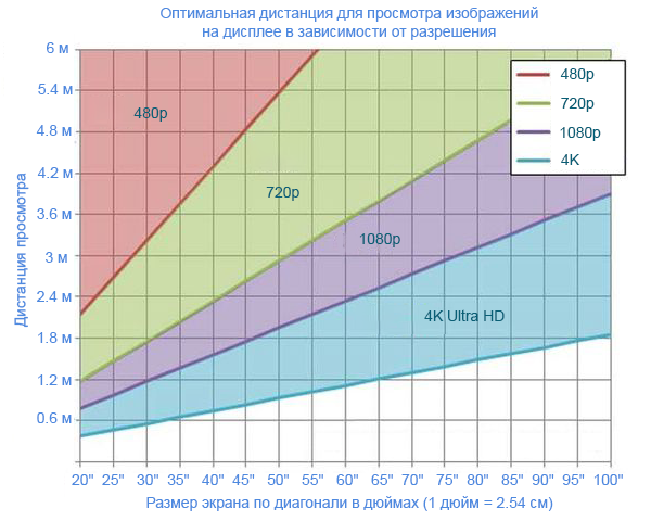 Расстояние до телевизора 55