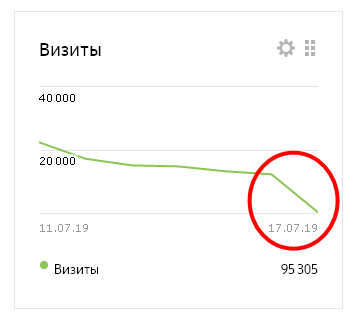 На графике видно, как резко упали визиты на канал из-за ограничения последнего