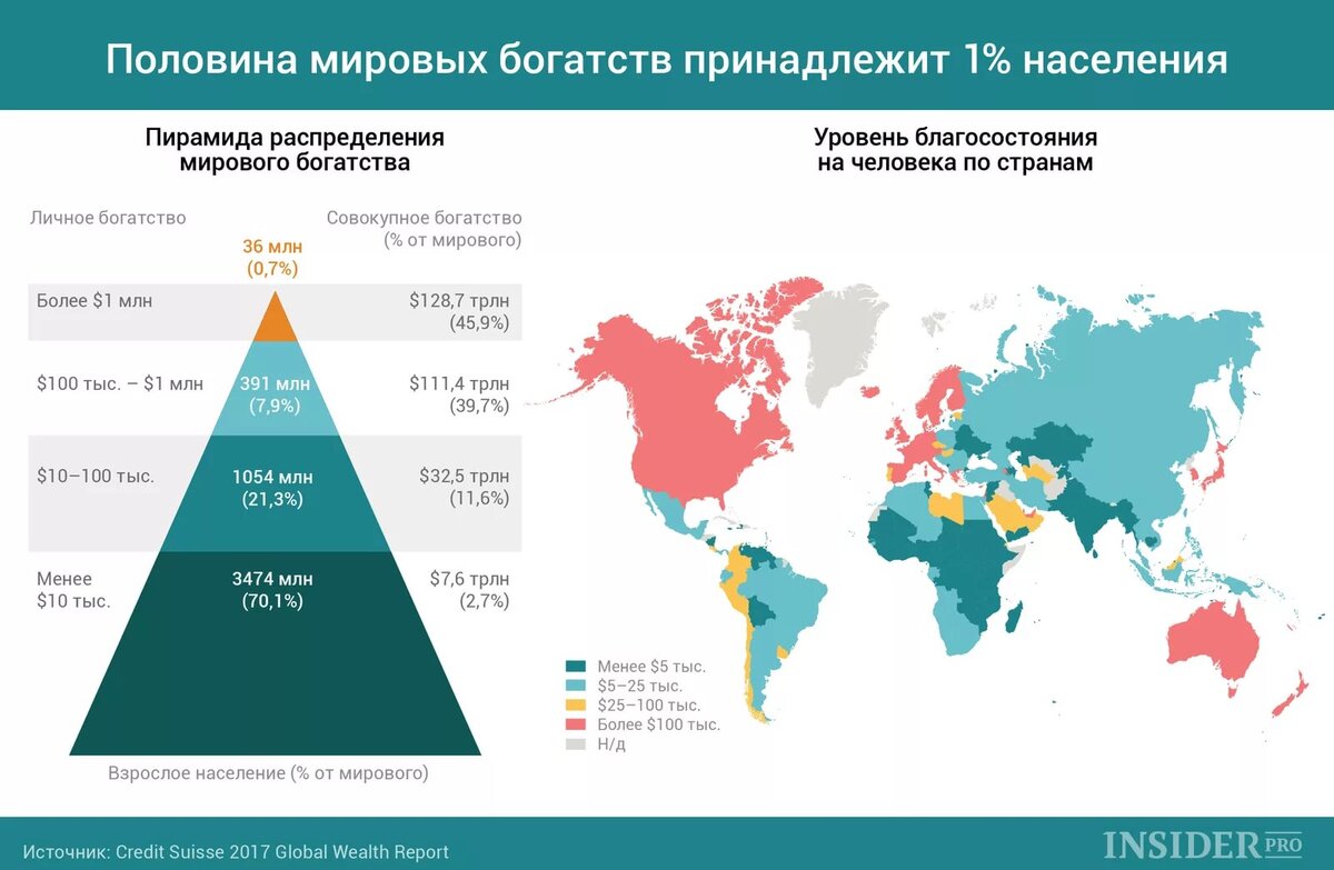 Распределение мирового богатства по странам