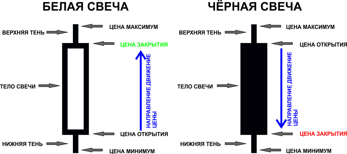 Японские свечи