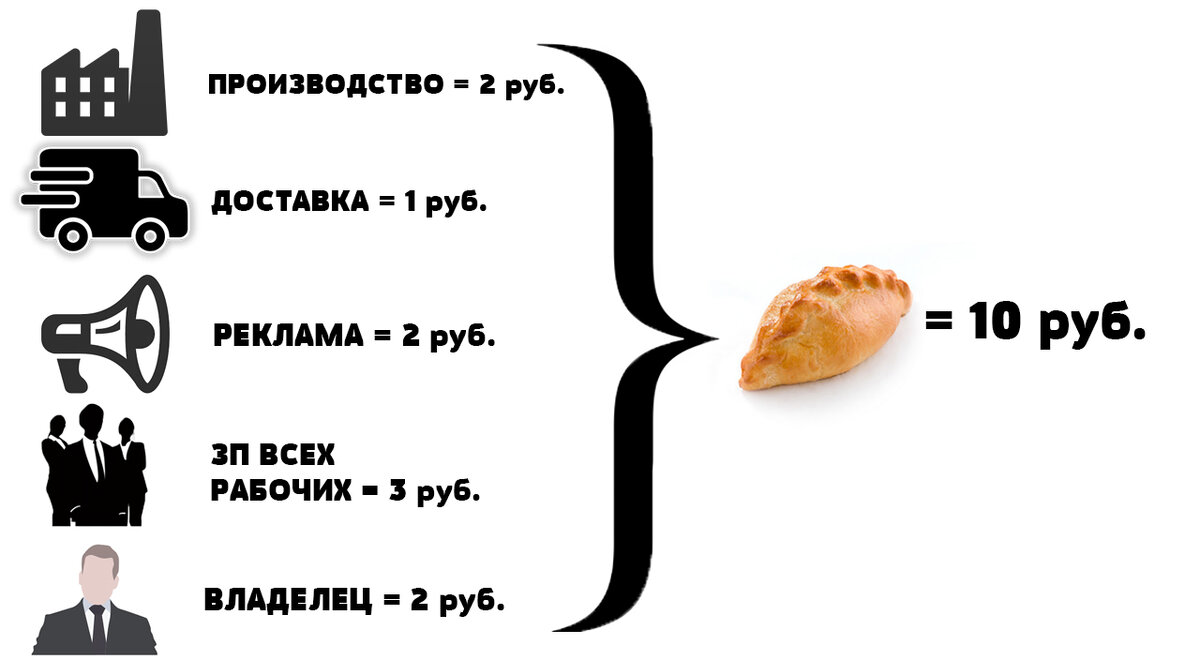 ПРИМЕРНОЕ объяснение формирования цены на продукт.