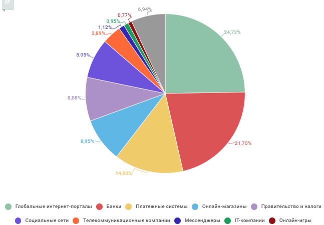 Организации, атакованные фишерами.