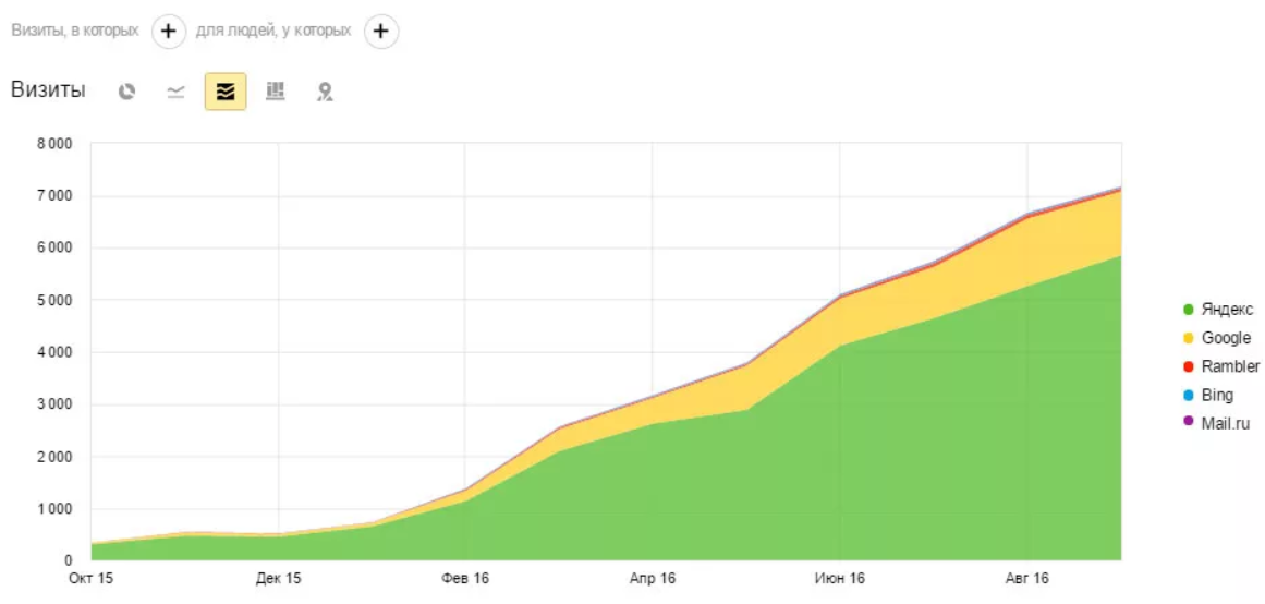 Рост трафика