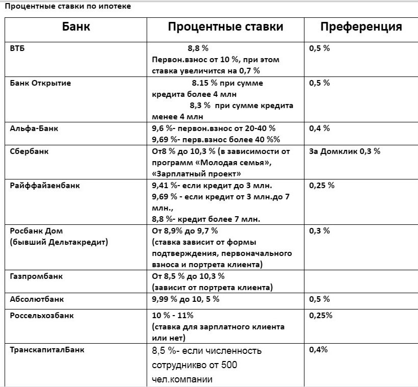 Актуальные процентные ставки на декабрь 2019 года. 