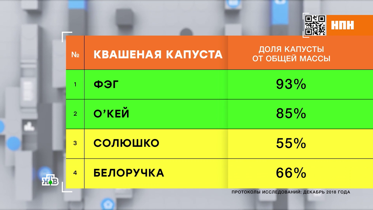 Квашеная капуста с нитратами и кислотой: что нам продают в магазинах | НТВ:  лучшее | Дзен