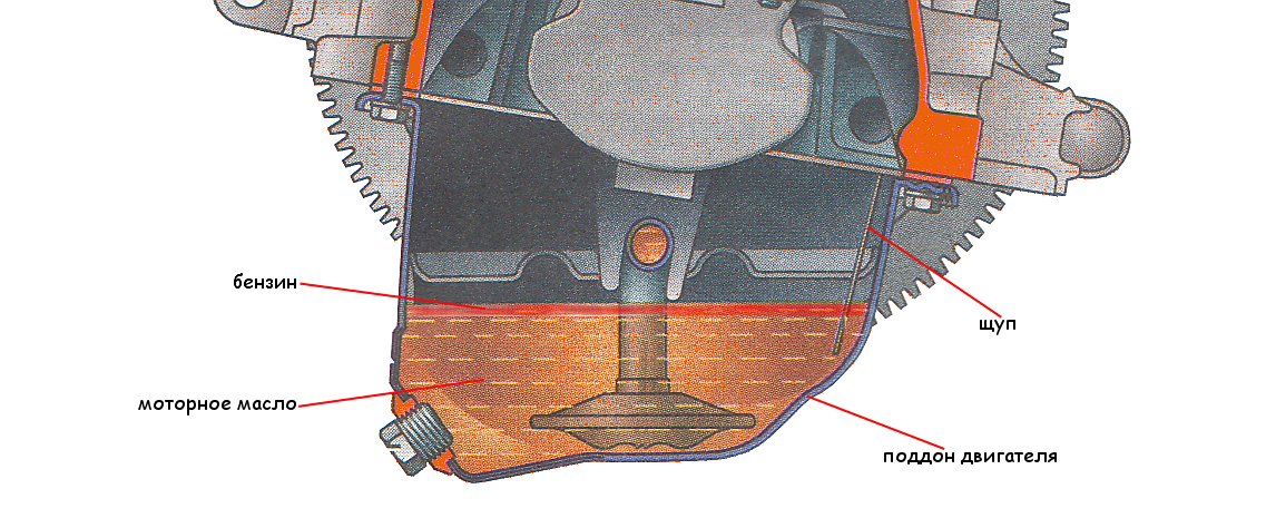 Попадание бензина в масло. Уровень масла в поддоне ВАЗ 2106. Уровень масла в поддоне ВАЗ-2107. Уровень масла в картере двигателя 2108. Поддон давление масла ВАЗ 2109.