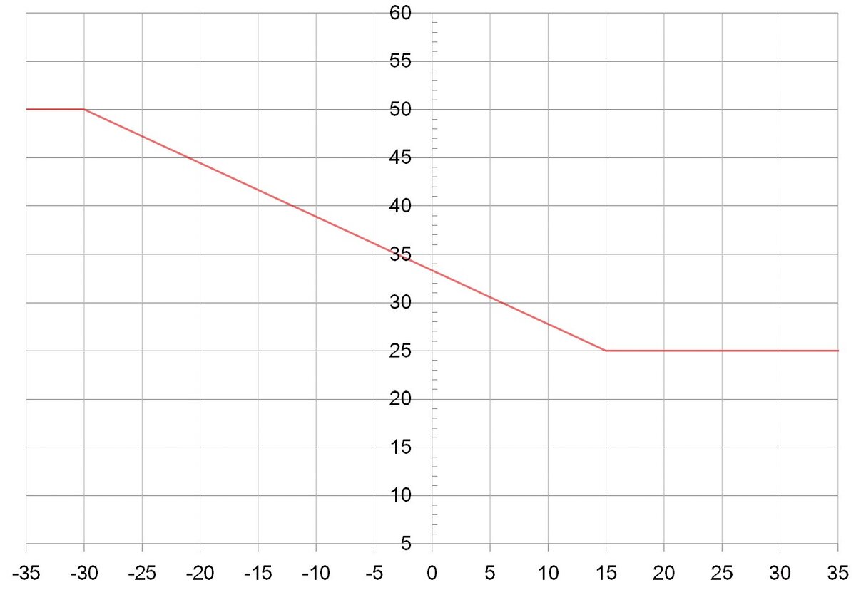График зависимости темпреатуры теплоносителя от температуры наружного воздуха.
