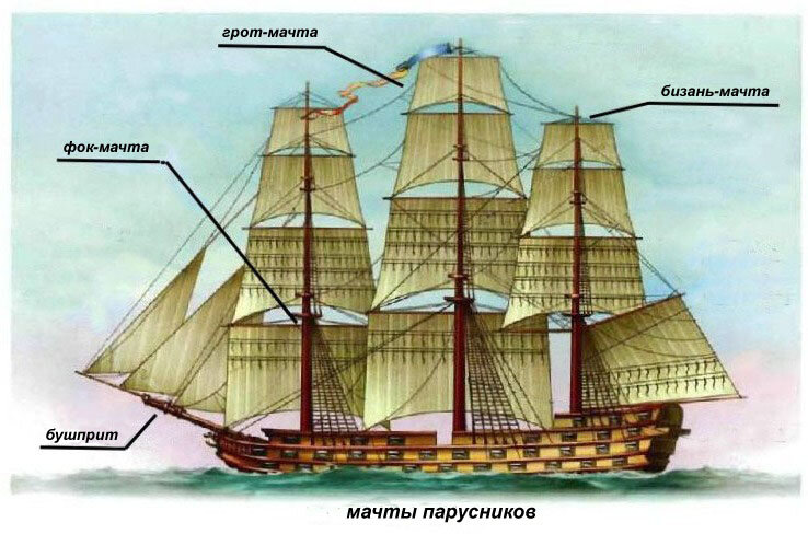 Строение парусного судна схема с названиями