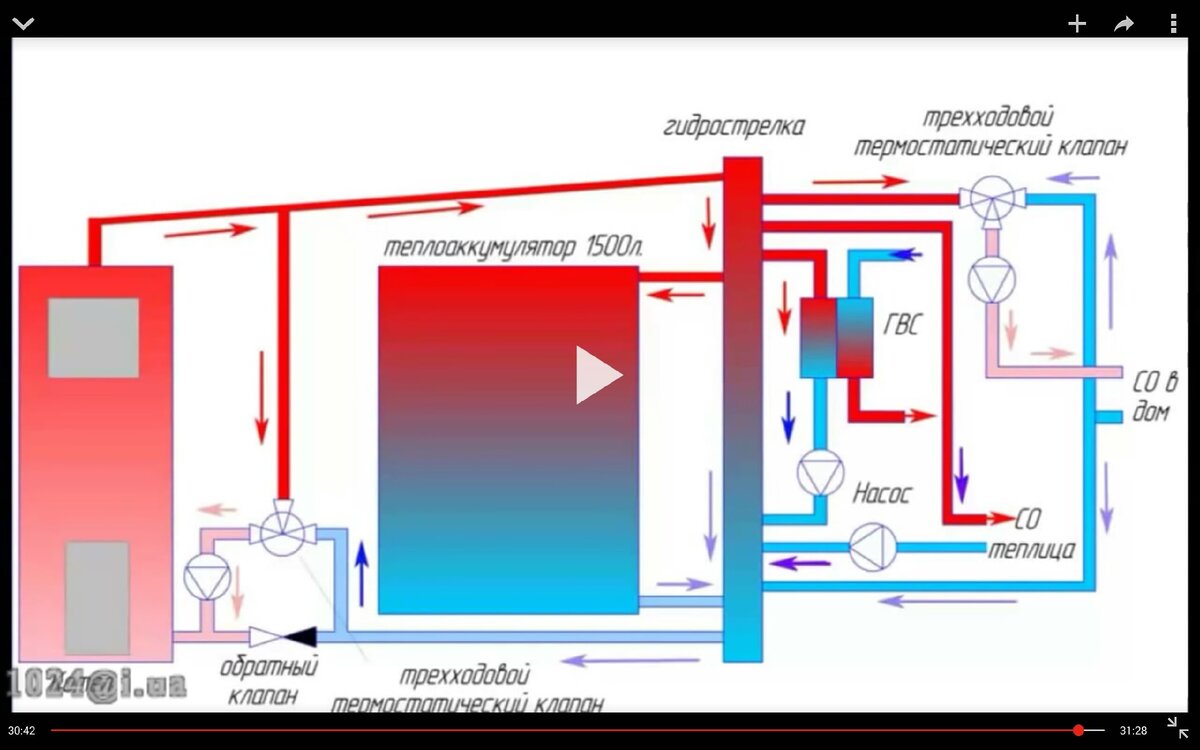 Эта картинка вдохновила меня на теплоаккумулятор. Взята из ролика о гидрострелках.