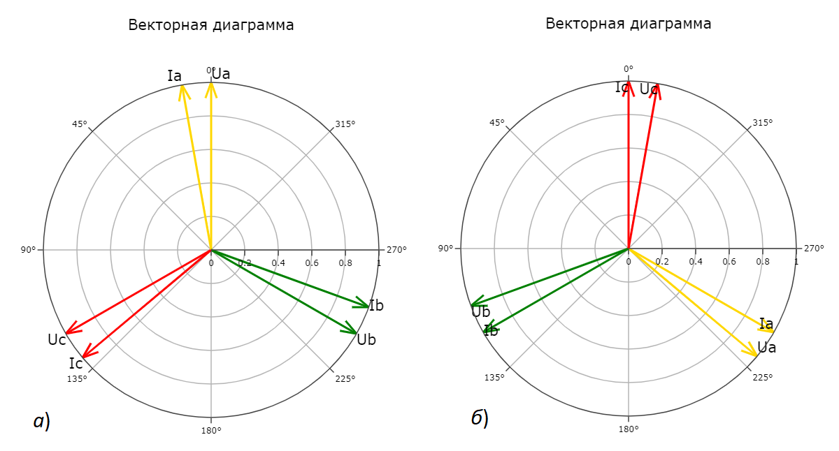 Как правильно читать векторные диаграммы для счетчиков