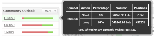 94% от объёма торгов EUR/USD это длинные позиции.