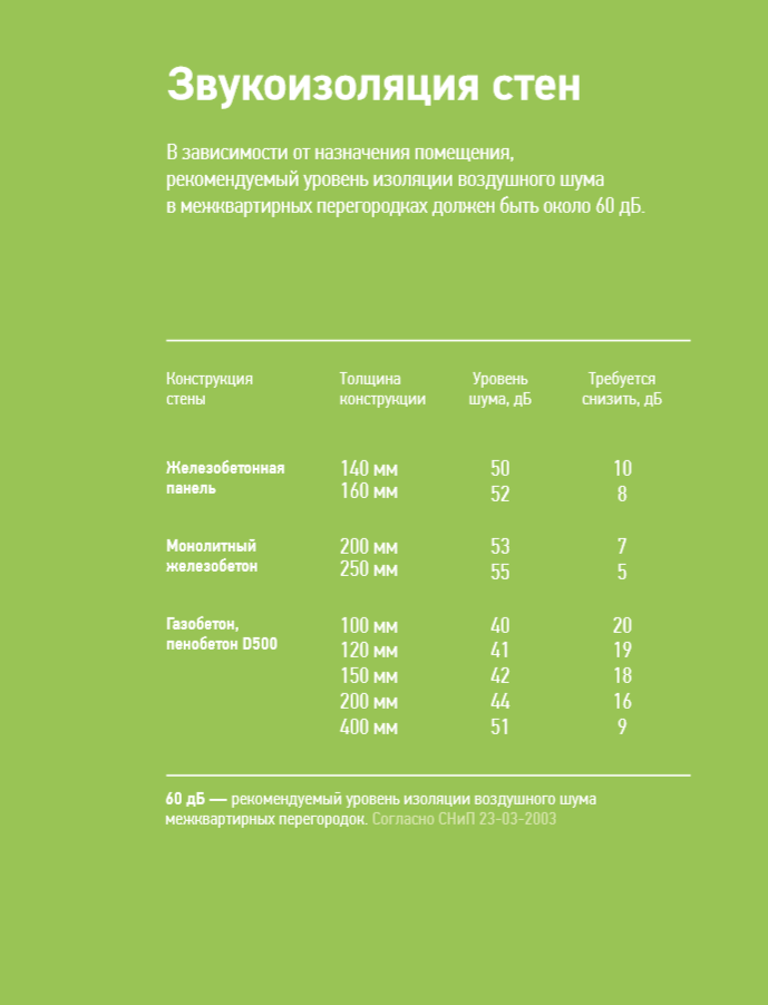 Памятка по звукоизоляции стен