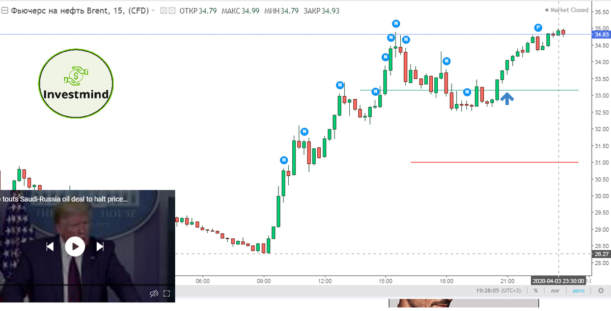 Купил нефть в пятницу на уровне 33.15, искренне надеюсь в исход первого сценария.