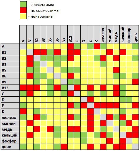 Таблица совместимости витаминов