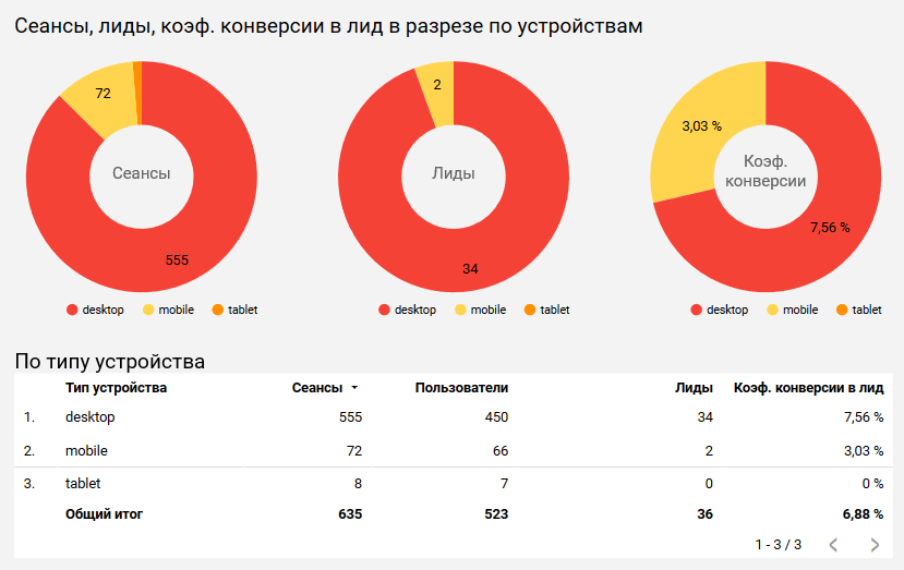 Данные по трафику, лидам и коэффициенту конверсии в разрезе устройств