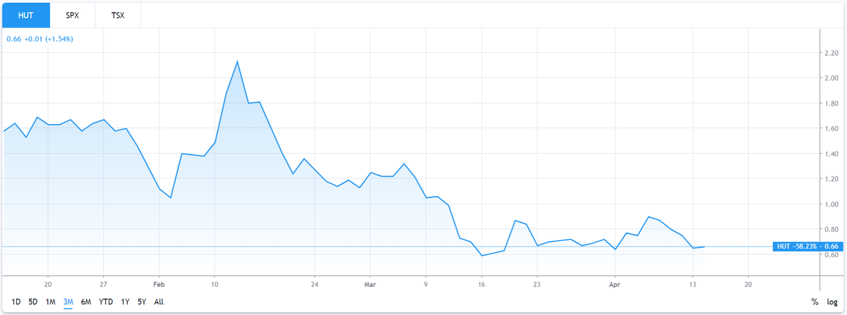 Котировки акций Hut 8. Источник: Tradingview