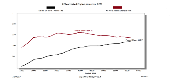 график замера заводского автомобиля