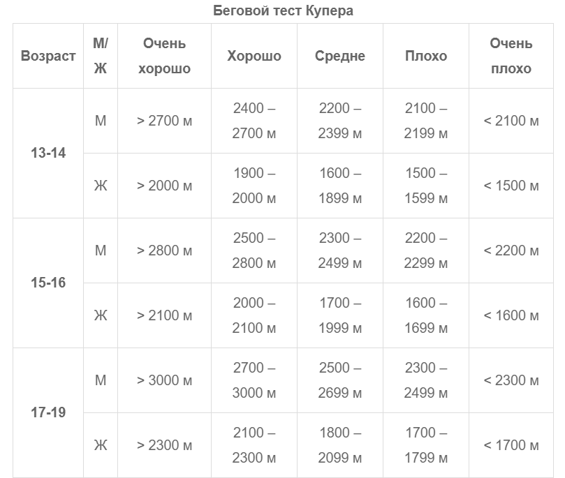 Физический тест купера. Таблица теста Купера. Тест Купера 12 минутный бег таблица. Нормативы по тесту Купера. Тест Купера нормативы для детей.