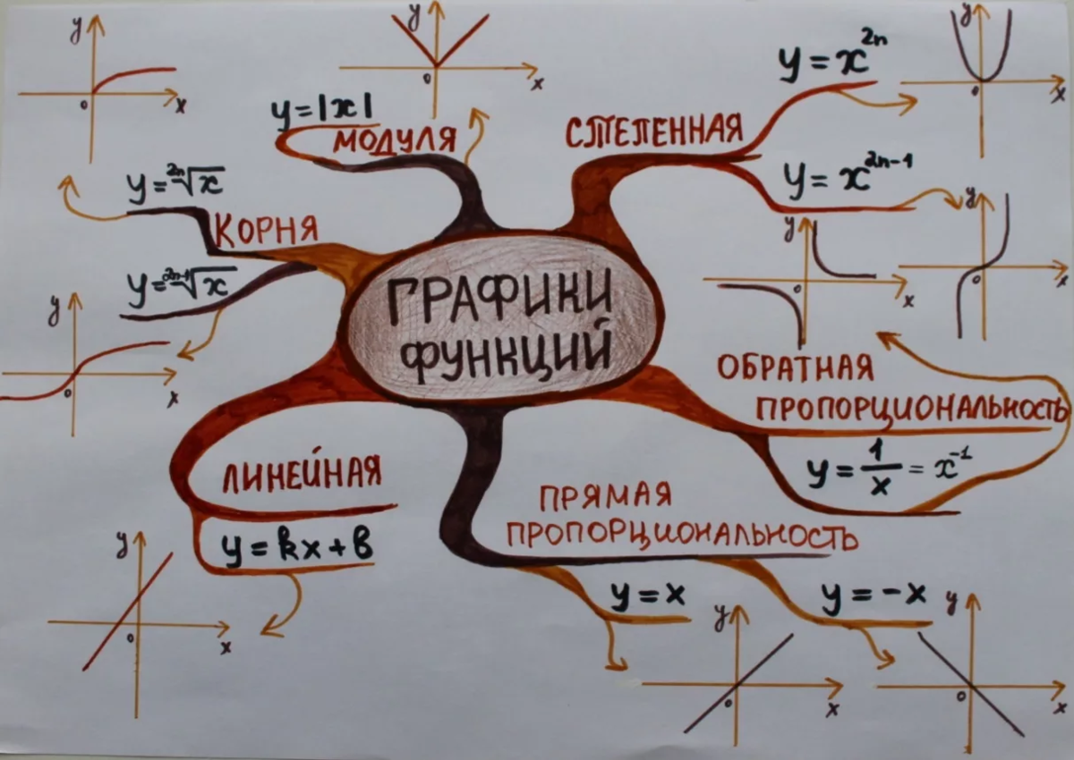 Визуализация графика функции. Ментальная карта. Математические ментальные карты. Ментальная карта графики функций. Ментальная карта математика.