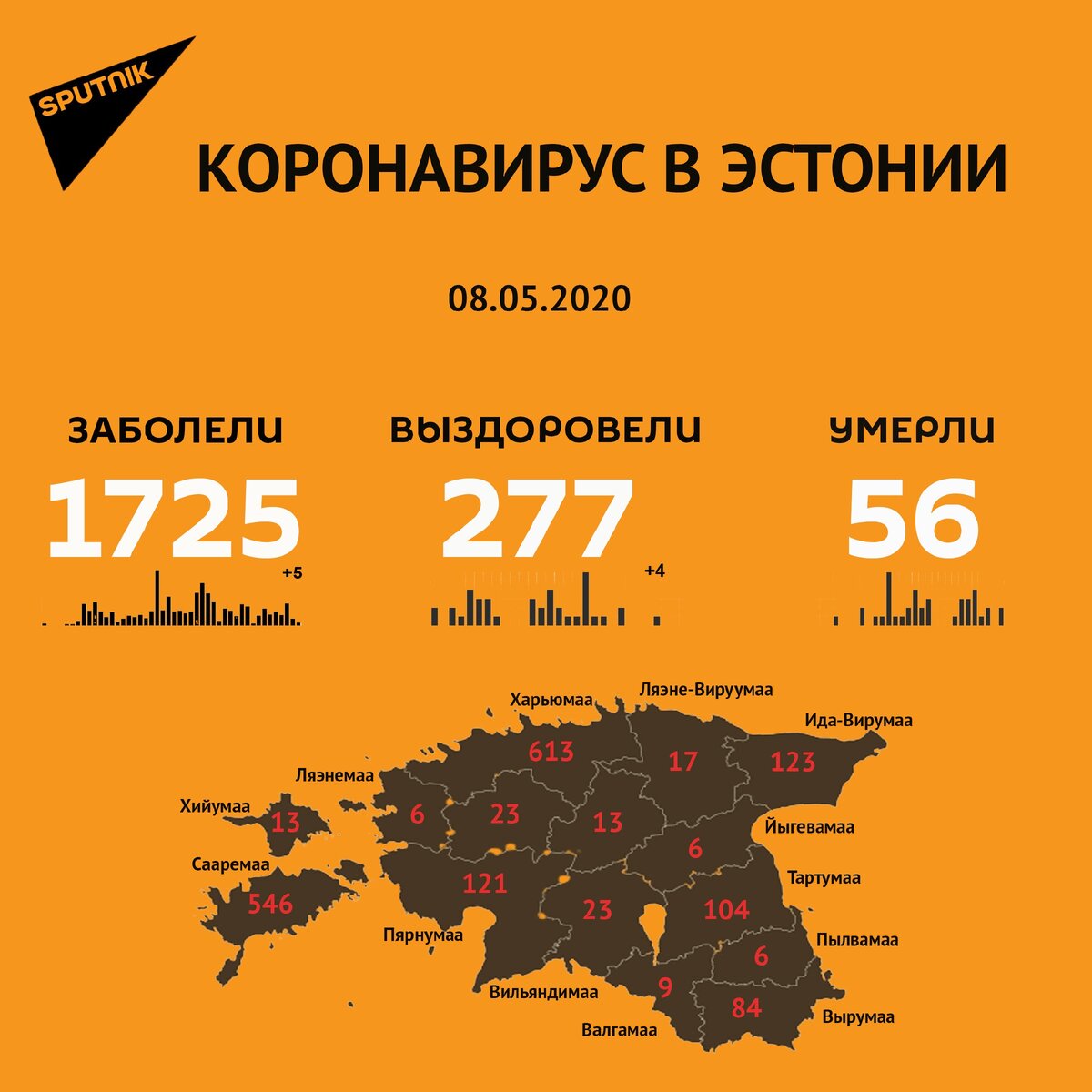 В Эстонии выявлено 1725 заболевших коронавирусом COVID-19, 56 человек умерли от вируса, 58 госпитализировано, 277 выписано из больницы.  С 10 мая жителям Эстонии разрешено проводить богослужения.