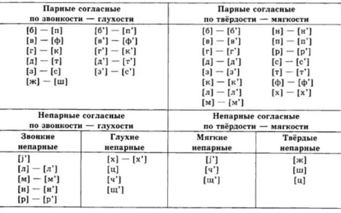 Непарные по твердости звуки. Парный звук по твердости и мягкости. Звуки по твердости и мягкости таблица. Парные по твердости-мягкости согласные. Парные звуки по твердости и мягкости.