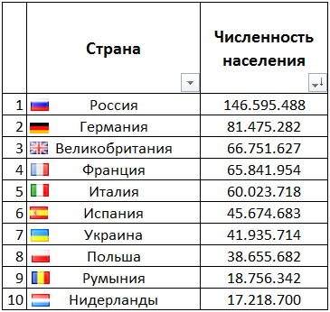 ТОП-10 стран Европы по численности населения