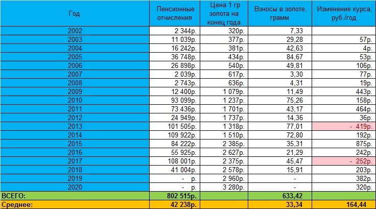 Страховые взносы в пересчёте на вес золота по курсу на конец года