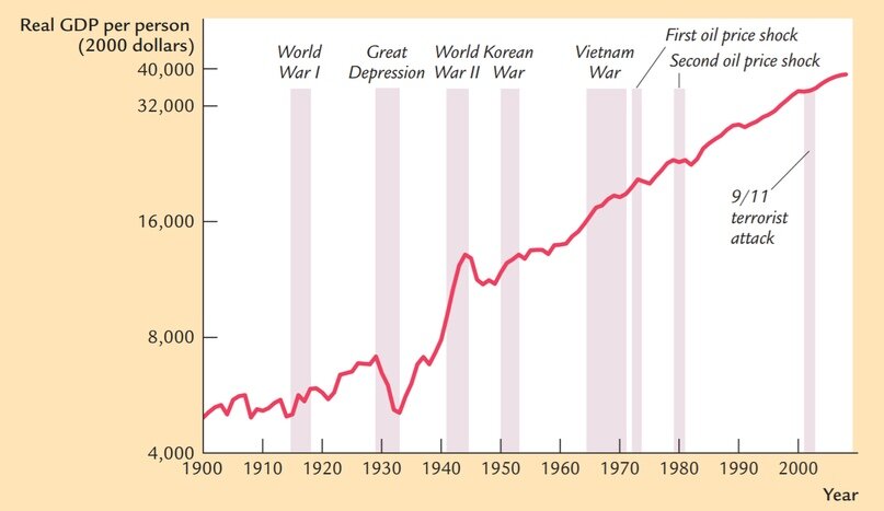 Реаольный ВВП США, Mankiw (2009)