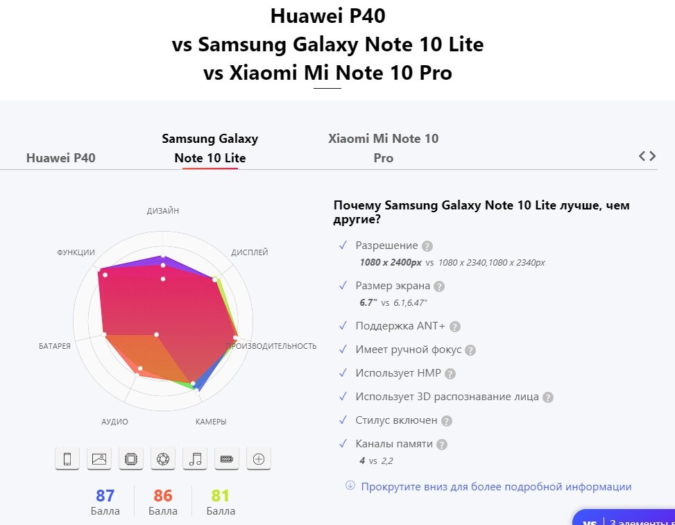 Скриншот с сайта versus.com с сравнением моделей Xiaomi Mi note 10 pro, Huawei P40, Samsung Galaxy Note 10 Lite. Преимущество Samsung.