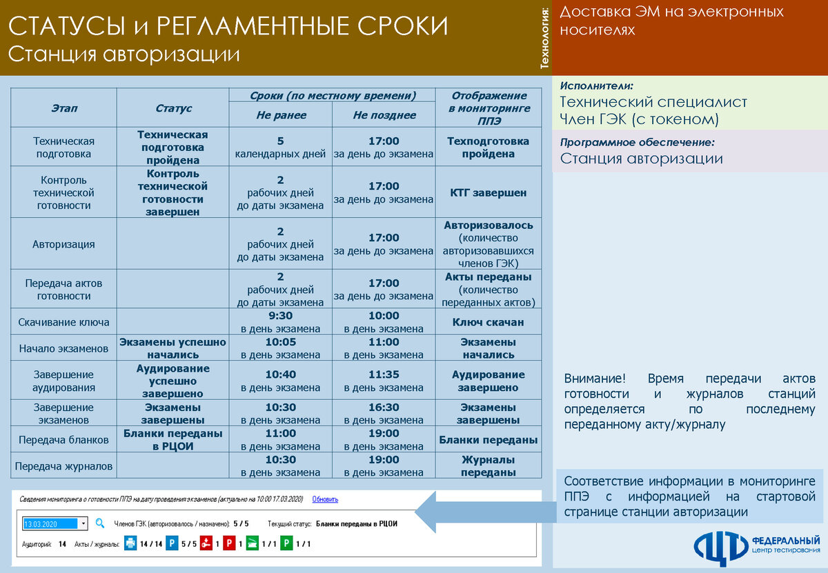 Для перевода проекта расписания в статус действующее необходимо