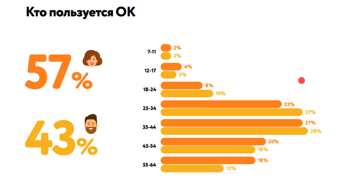 Кто пользуется Одноклассниками
