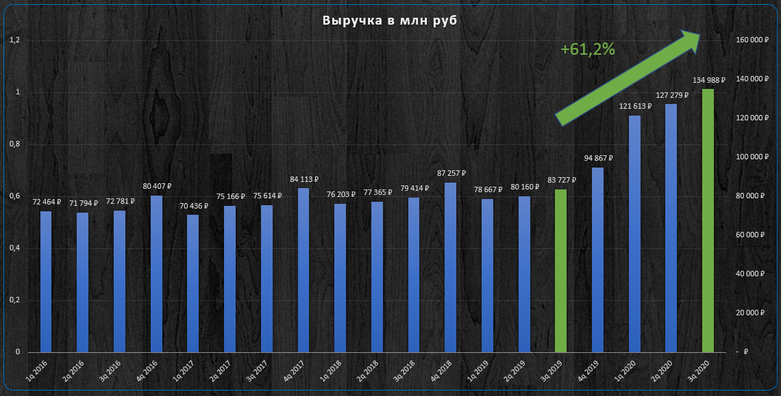 Динамика выручки.